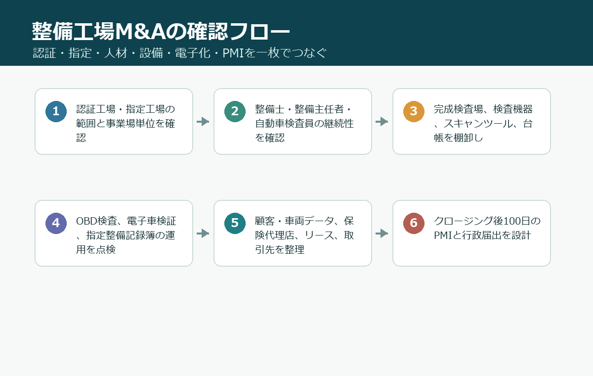 自動車整備工場M&Aで認証工場、指定工場、人材、設備、OBD検査、PMIを確認する流れ