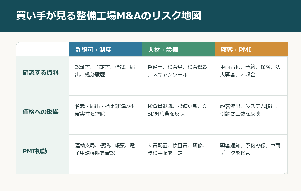自動車整備工場M&Aで許認可、人材設備、顧客PMIの確認資料と価格影響を整理した表
