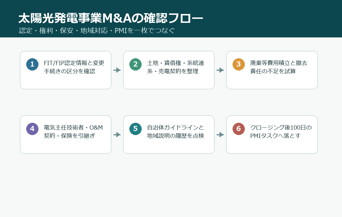 太陽光発電事業M&AでFIT/FIP認定、土地、廃棄費用、保安、地域対応、PMIを確認する流れ
