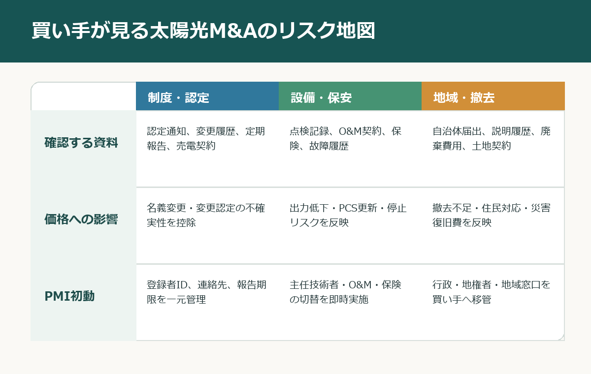 太陽光発電M&Aで制度認定、設備保安、地域撤去の確認資料と価格影響を整理したリスク地図